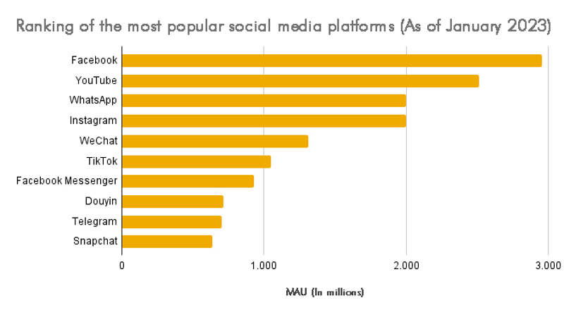 Most popular social media platforms worldwide.